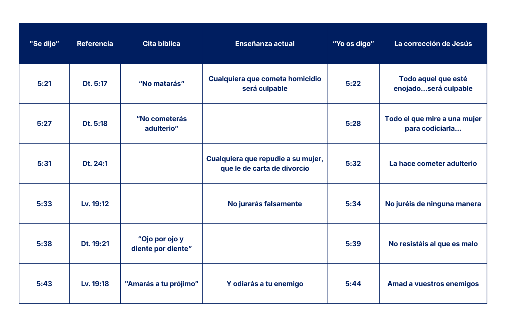 El punto de vista de Jesús sobre las Escrituras -tabla